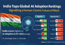 INDIA TOPS GLOBAL AI ADOPTION RANKINGS, SIGNALLING A HUMAN-CENTRIC FUTURE OF WORK